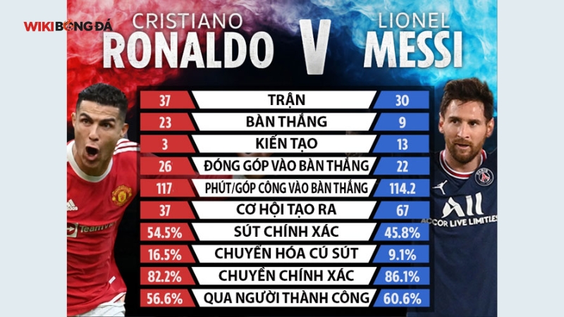 So sánh hiệu suất và thành tích thi đấu của Ronaldo và Messi